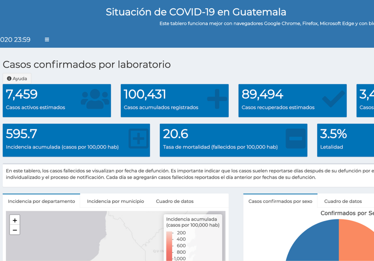 Guatemala suma más de 100 mil casos de coronavirus