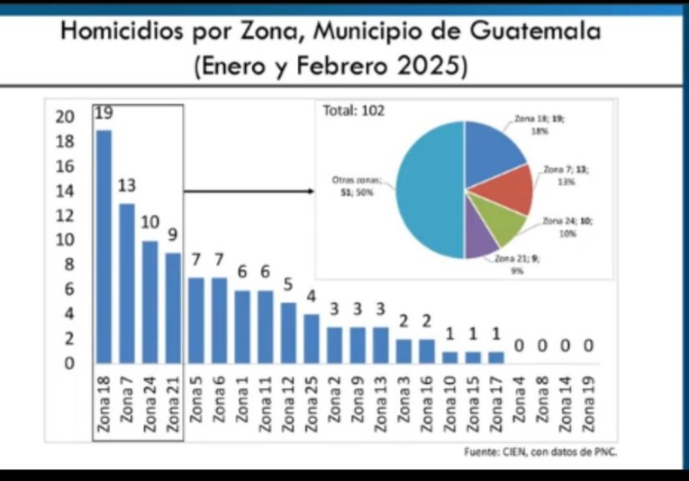 CIEN señala a las zonas 7, 18 y 24 como las más peligrosas de la capital cien-senala-a-las-zonas-7-18-y-24-como-las-m-s-peligrosas-de-la-capital-140038-140553.jpg