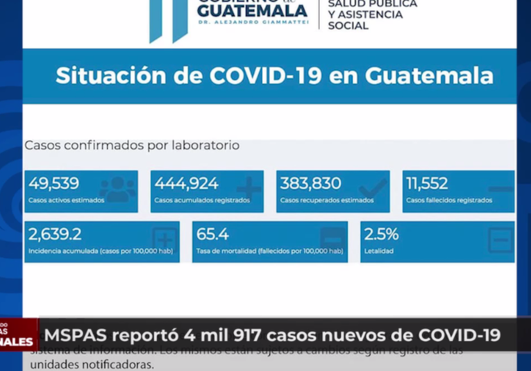 MSPAS reportó 4 mil 917 casos nuevos de COVID-19  y 36 pacientes fallecidos mspas-reporto-4-mil-917-casos-nuevos-de-covid-19-y-36-pacientes-fallecidos-184534-184644.png