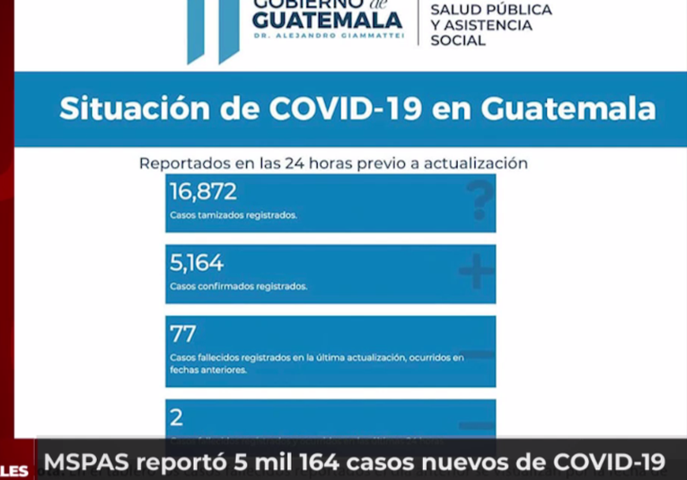 MSPAS reportó 5 mil 164 casos nuevos de COVID-19 y 79 fallecidos mspas-reporto-5-mil-164-casos-nuevos-de-covid-19-y-79-fallecidos-185418-185559.png