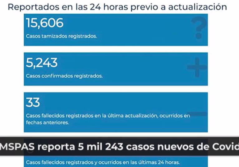 Por segundo dí­a consecutivo se llega a 5 mil 243 casos positivos de COVID-19 por-segundo-dia-consecutivo-se-llega-a-5-mil-243-casos-positivos-de-covid-19-185323-185453.png