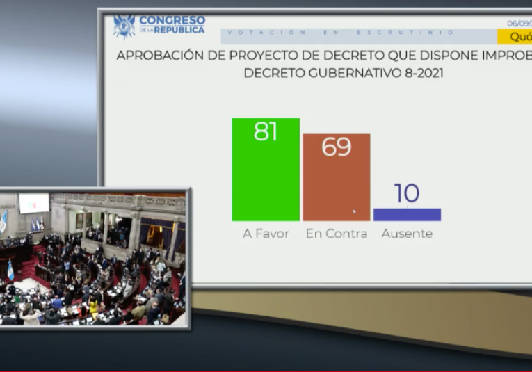 Presidente molesto ante el Congreso por improbar el Estado Calamidad  presidente-molesto-ante-el-congreso-por-improbar-el-estado-calamidad-160942-161009.png