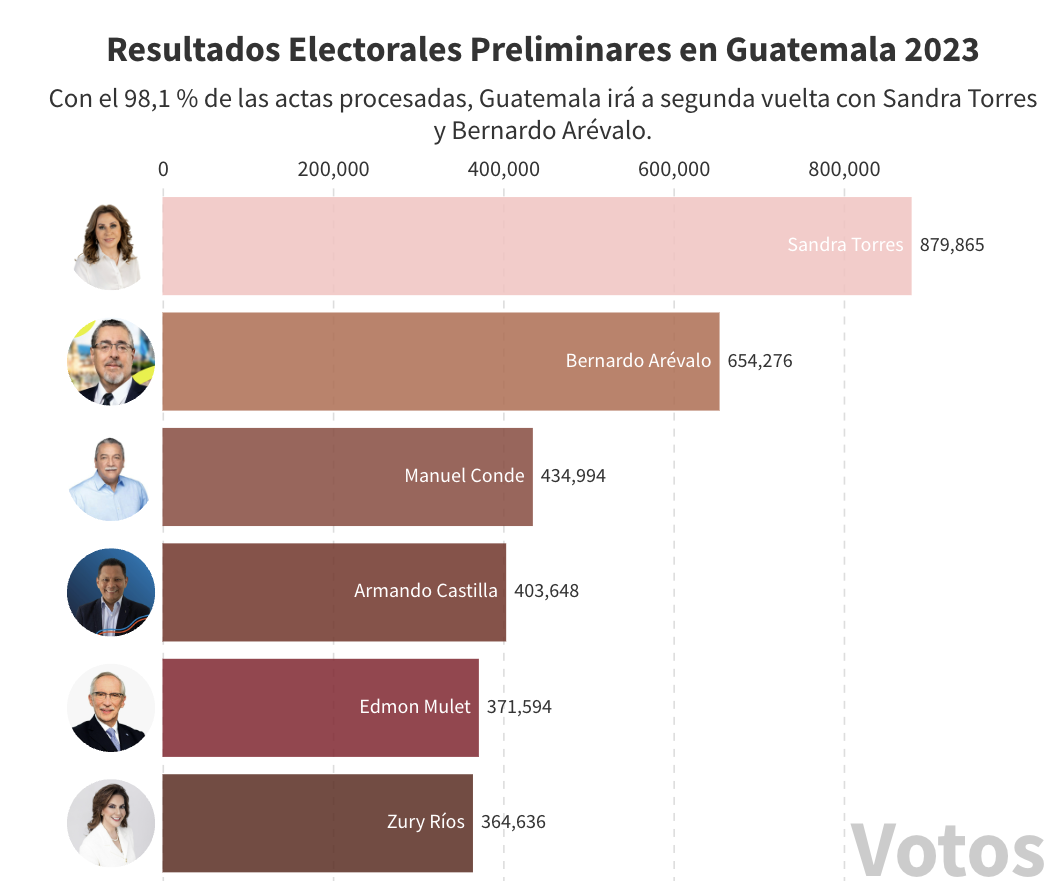 Guatemala el voto nulo anhelado por candidatos descalificados fue