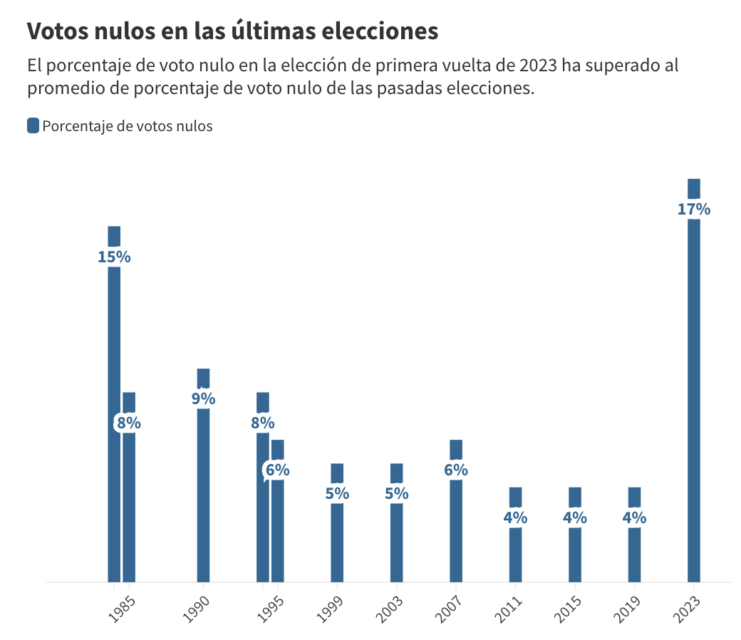 Guatemala el voto nulo anhelado por candidatos descalificados fue