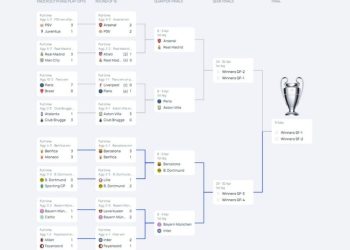 Así quedan los cruces de cuartos de final de la Champions League: Barça y Madrid ya conocen sus rivales