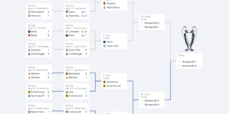 Así quedan los cruces de cuartos de final de la Champions League: Barça y Madrid ya conocen sus rivales