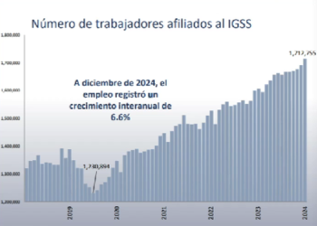 Banco de Guatemala Destaca Crecimiento del 6.6% en Afiliados al Seguro Social