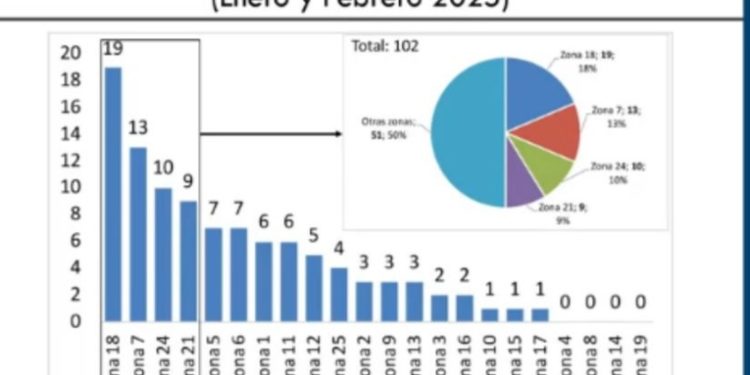 CIEN señala a las zonas 7, 18 y 24 como las más peligrosas de la capital