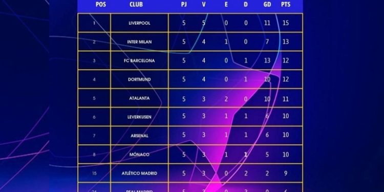 Clasificación de Champions League, así quedan las posiciones: el Madrid, al borde de la eliminación