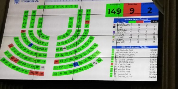 Congreso de Guatemala rechaza estado de calamidad por COVID-19 decretado por Giammattei