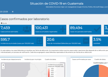 Guatemala suma más de 100 mil casos de coronavirus
