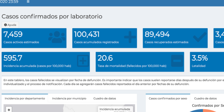 Guatemala suma más de 100 mil casos de coronavirus