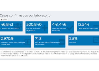 Guatemala superó los 500 mil casos de Covid-19