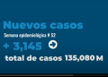 Más de 3 mil casos nuevos de Covid-19 fueron reportados en la penúltima semana del año