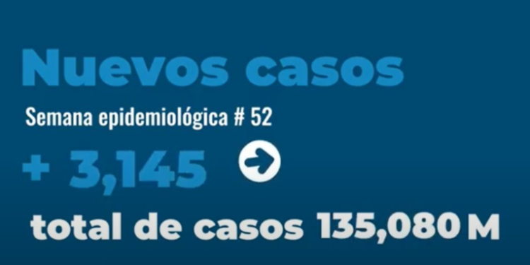 Más de 3 mil casos nuevos de Covid-19 fueron reportados en la penúltima semana del año