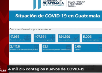 MSPAS reporta 4 mil 216 nuevos casos de COVID-19 y se supera la cifra de 11 mil fallecidos