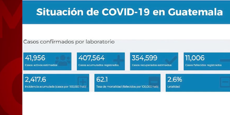 MSPAS reporta 4 mil 216 nuevos casos de COVID-19 y se supera la cifra de 11 mil fallecidos