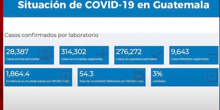 MSPAS reportó 2 mil 960 casos de COVID-19 y 34 fallecidos