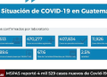 MSPAS reportó 4 mil 529 nuevos casos de COVID-19