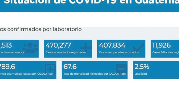 MSPAS reportó 4 mil 529 nuevos casos de COVID-19