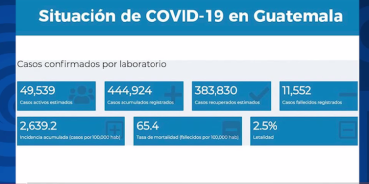 MSPAS reportó 4 mil 917 casos nuevos de COVID-19 y 36 pacientes fallecidos