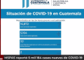 MSPAS reportó 5 mil 164 casos nuevos de COVID-19 y 79 fallecidos