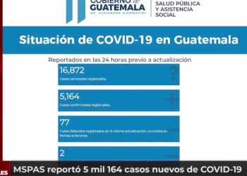MSPAS reportó 5 mil 164 casos nuevos de COVID-19 y 79 fallecidos