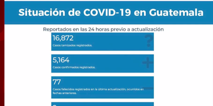 MSPAS reportó 5 mil 164 casos nuevos de COVID-19 y 79 fallecidos