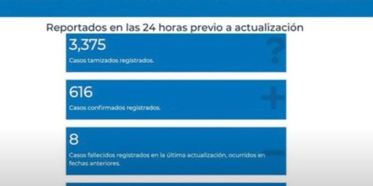 MSPAS reportó 616 casos de COVID-19 y 8 fallecidos
