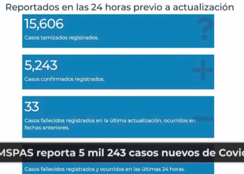 Por segundo dí­a consecutivo se llega a 5 mil 243 casos positivos de COVID-19