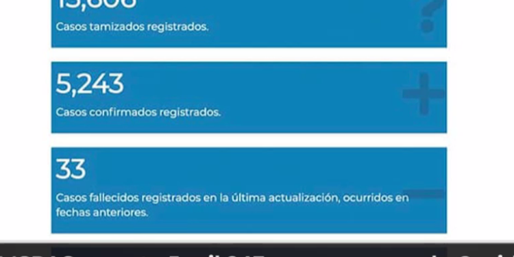 Por segundo dí­a consecutivo se llega a 5 mil 243 casos positivos de COVID-19