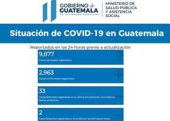 Salud reporta más de 2,900 casos positivos de Covid-19